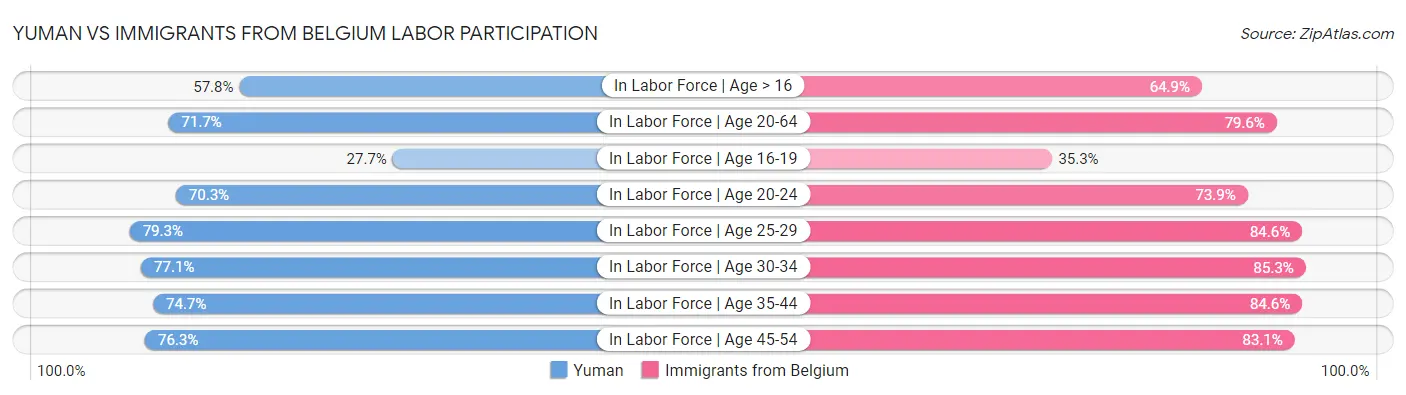 Yuman vs Immigrants from Belgium Labor Participation