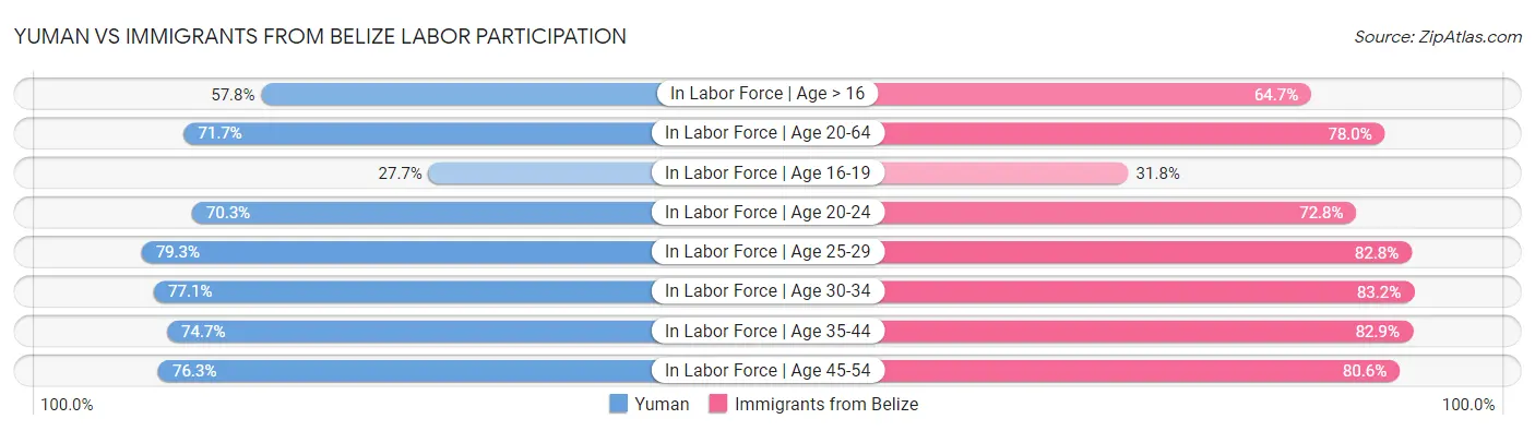Yuman vs Immigrants from Belize Labor Participation