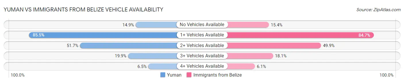 Yuman vs Immigrants from Belize Vehicle Availability