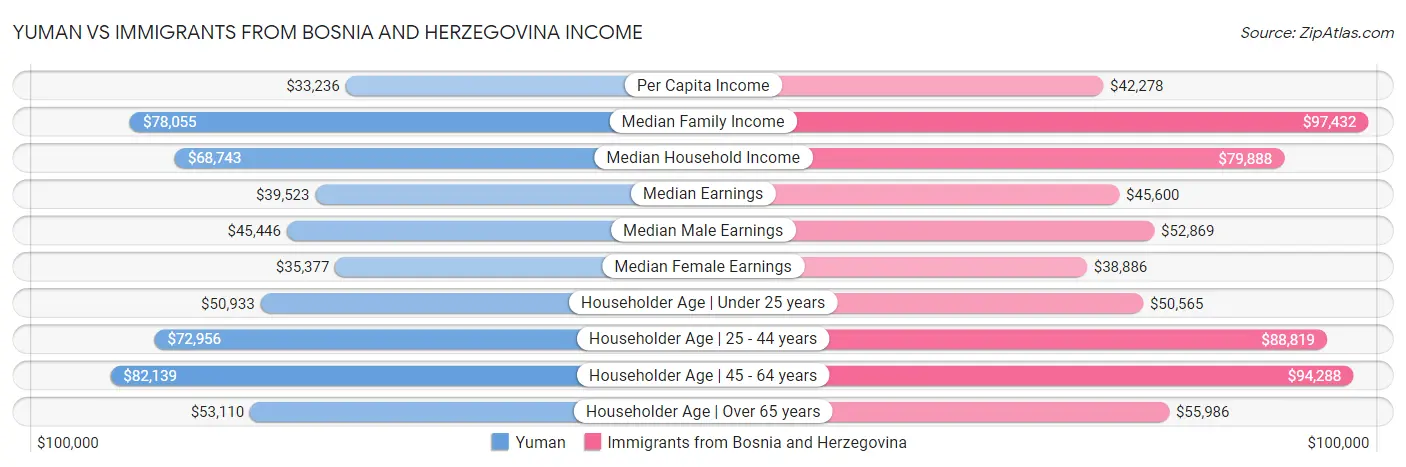 Yuman vs Immigrants from Bosnia and Herzegovina Income