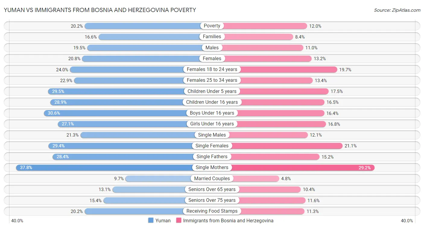 Yuman vs Immigrants from Bosnia and Herzegovina Poverty