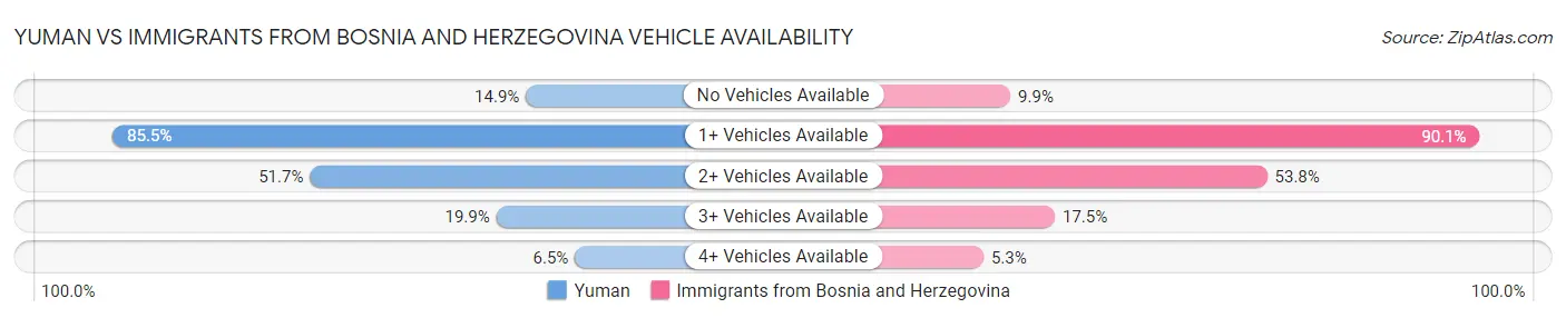 Yuman vs Immigrants from Bosnia and Herzegovina Vehicle Availability