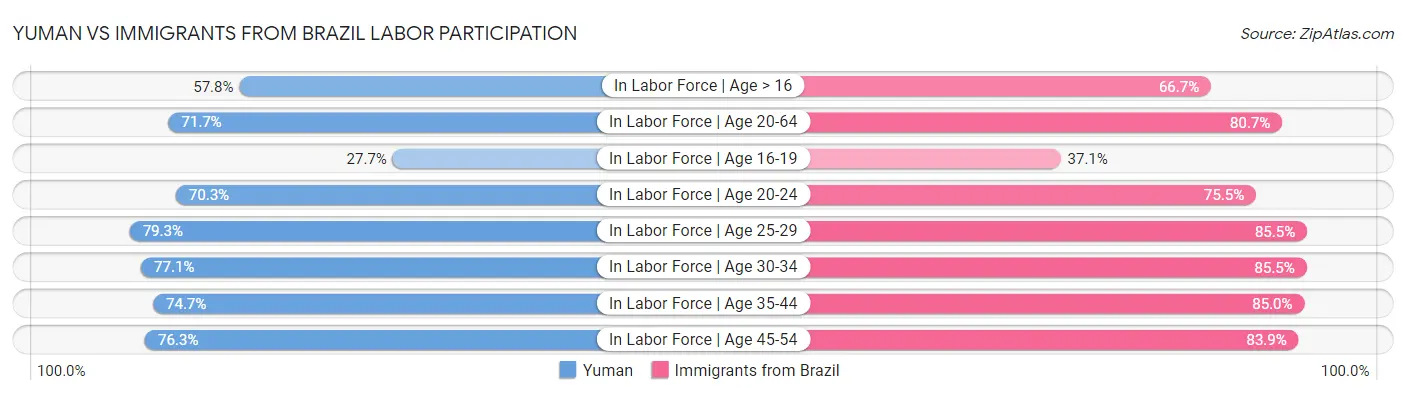 Yuman vs Immigrants from Brazil Labor Participation