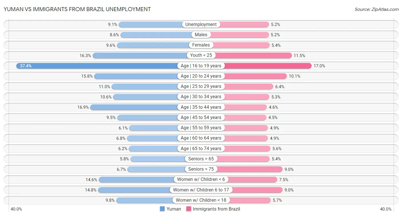 Yuman vs Immigrants from Brazil Unemployment