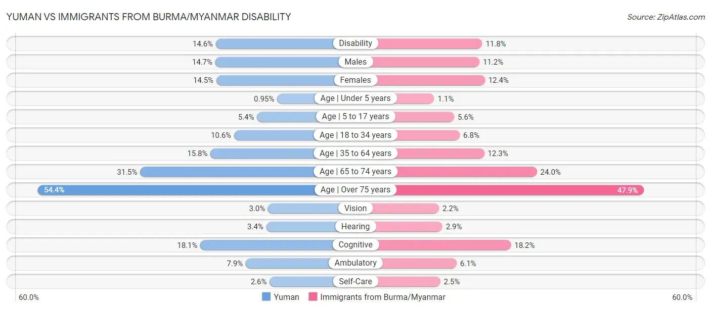 Yuman vs Immigrants from Burma/Myanmar Disability