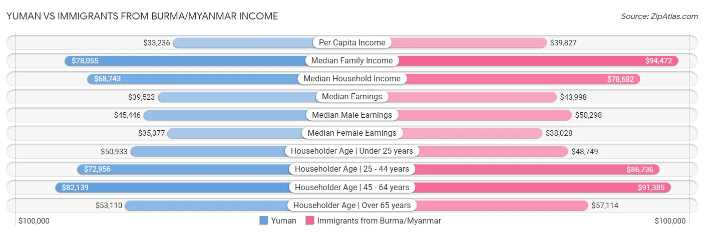 Yuman vs Immigrants from Burma/Myanmar Income