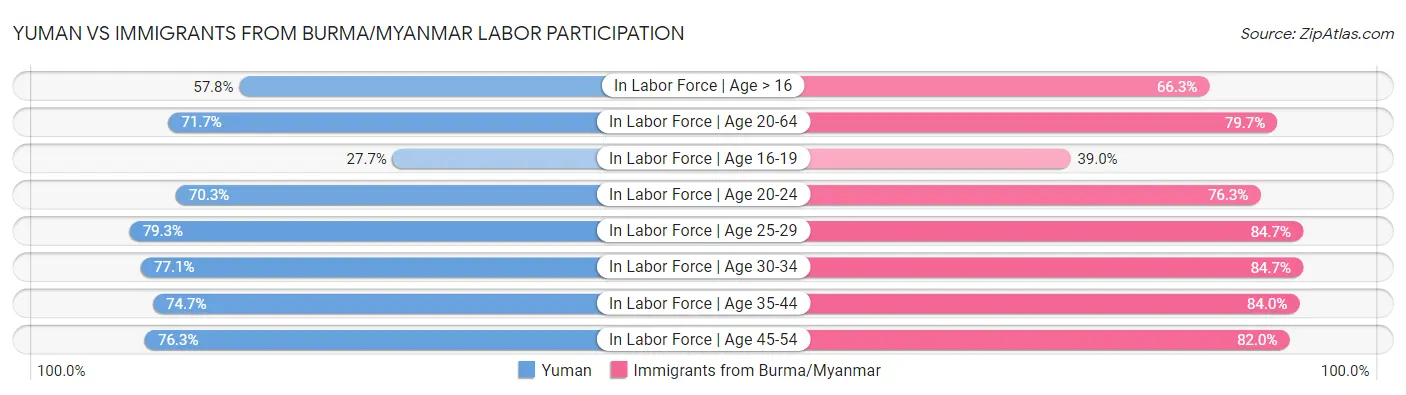 Yuman vs Immigrants from Burma/Myanmar Labor Participation