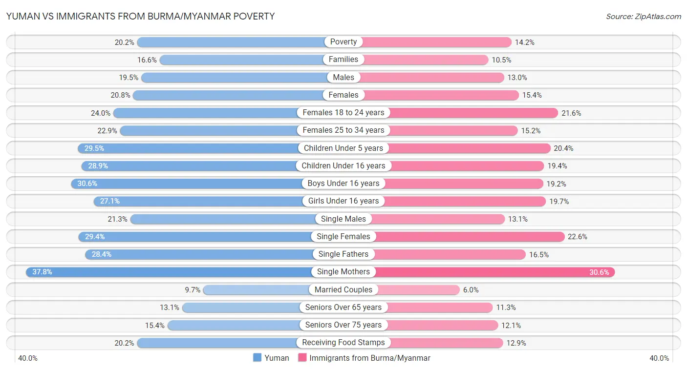 Yuman vs Immigrants from Burma/Myanmar Poverty