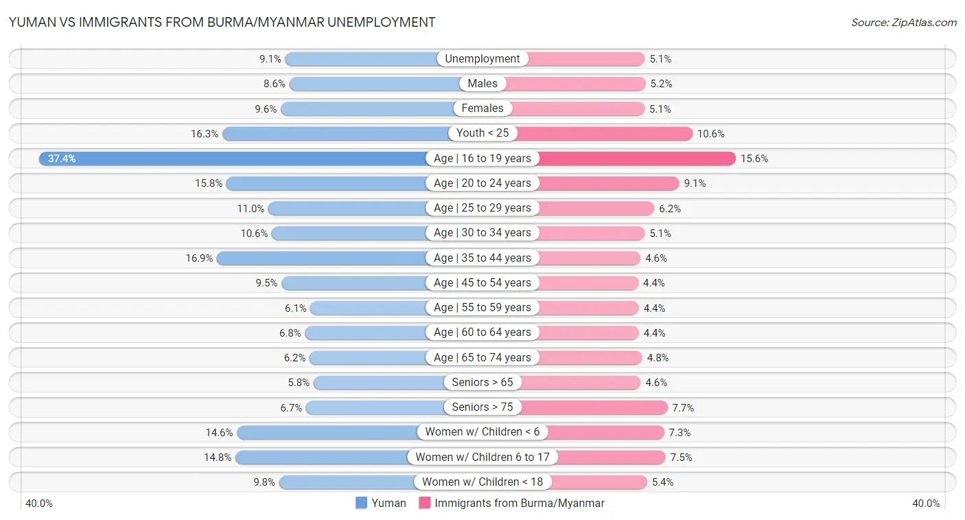 Yuman vs Immigrants from Burma/Myanmar Unemployment