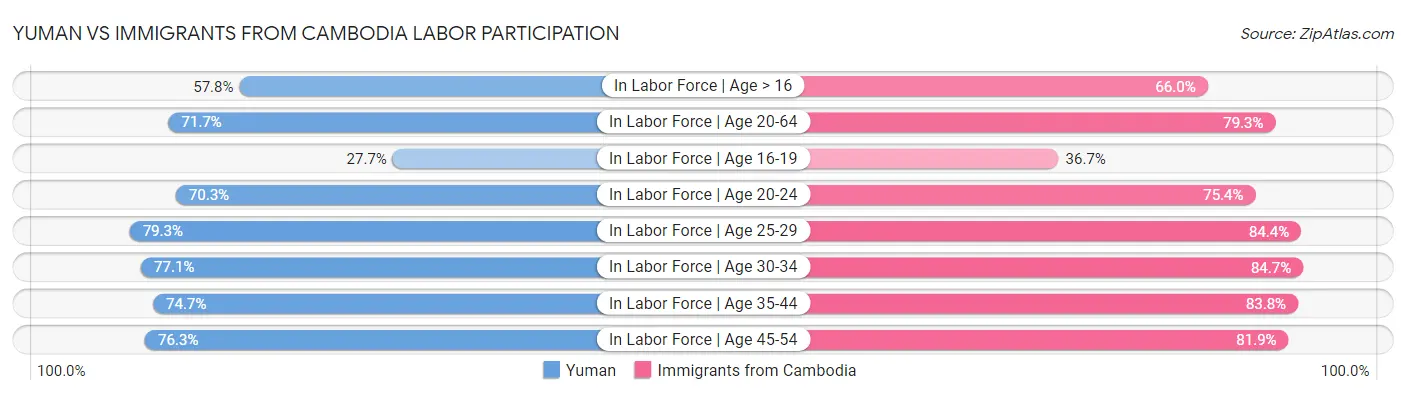 Yuman vs Immigrants from Cambodia Labor Participation