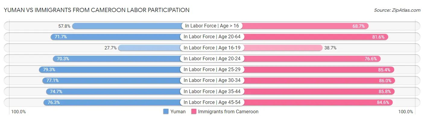 Yuman vs Immigrants from Cameroon Labor Participation