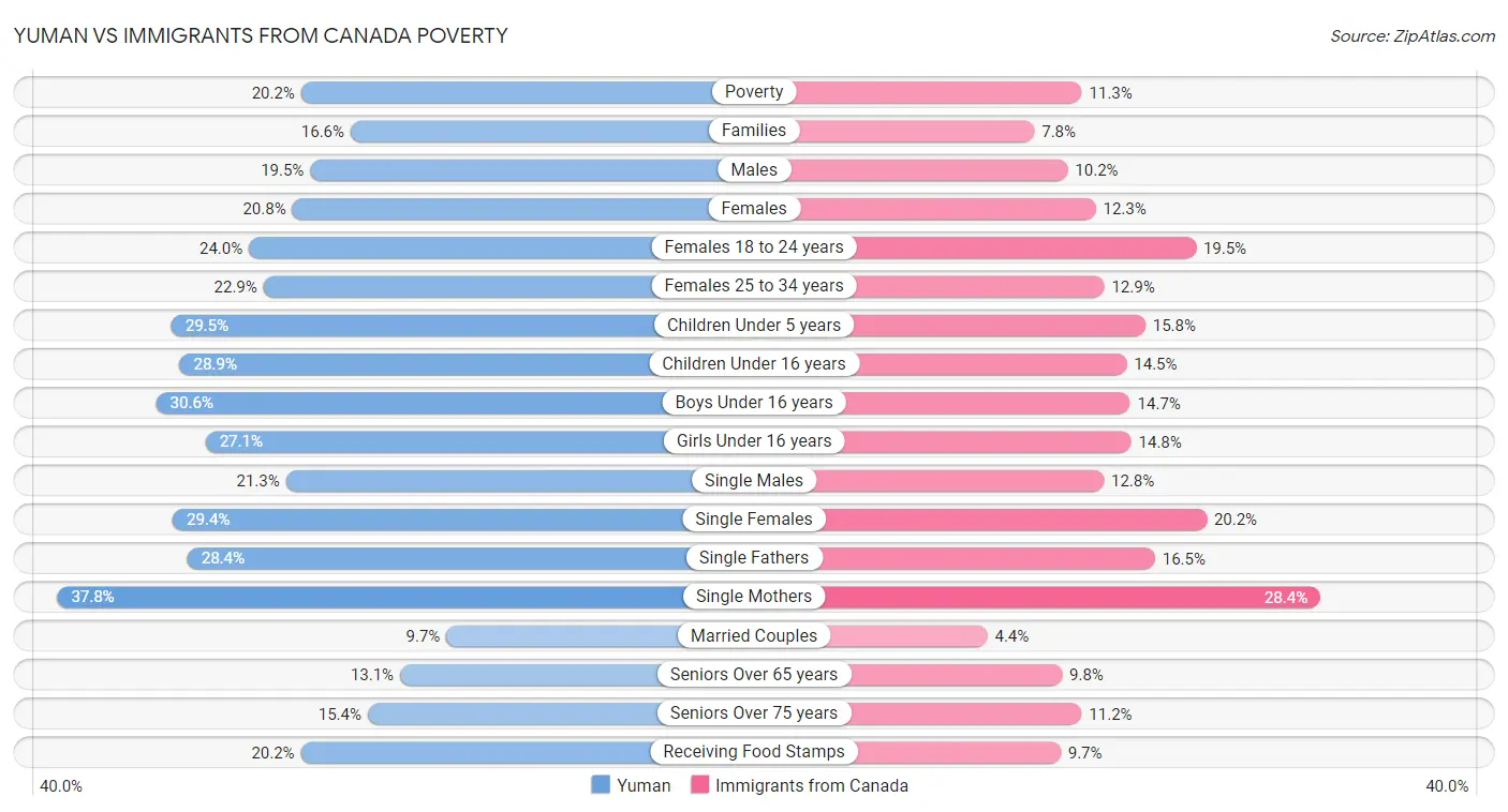 Yuman vs Immigrants from Canada Poverty