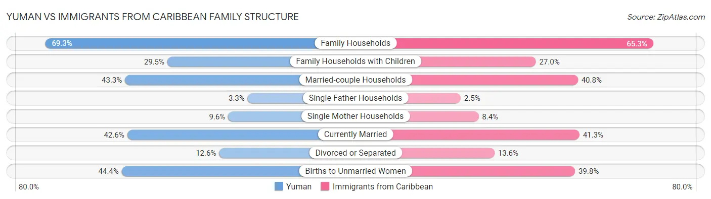 Yuman vs Immigrants from Caribbean Family Structure