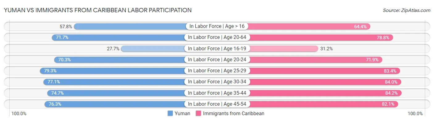 Yuman vs Immigrants from Caribbean Labor Participation