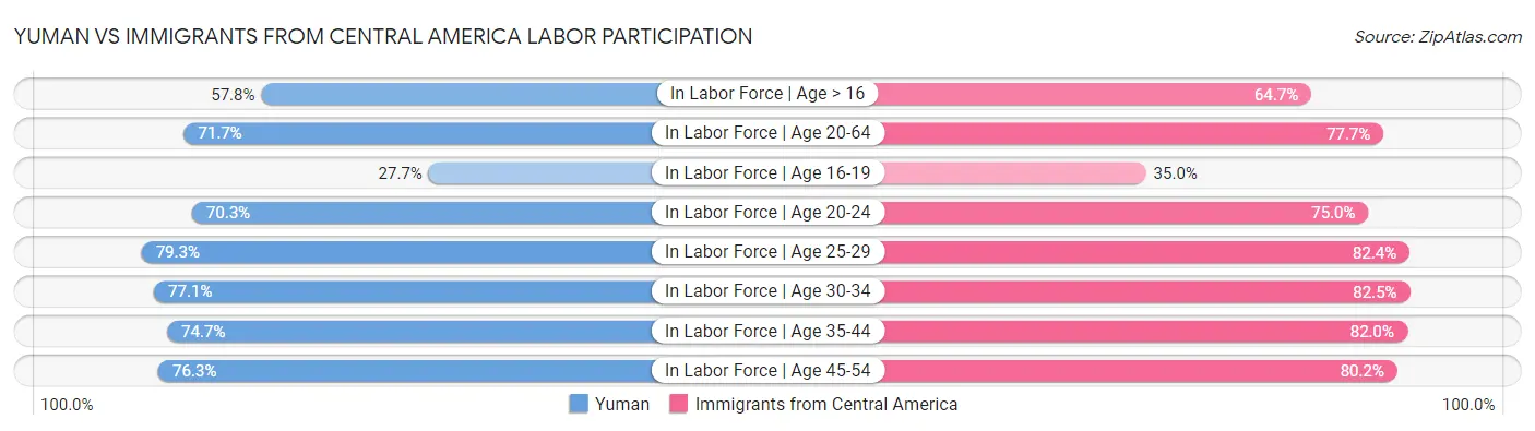 Yuman vs Immigrants from Central America Labor Participation