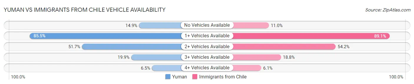Yuman vs Immigrants from Chile Vehicle Availability