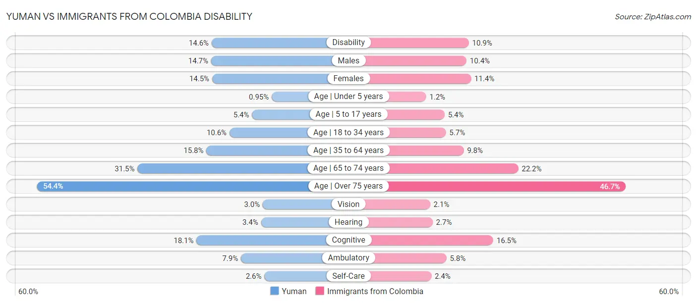 Yuman vs Immigrants from Colombia Disability