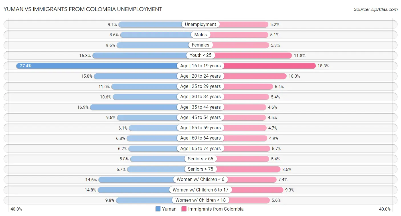 Yuman vs Immigrants from Colombia Unemployment