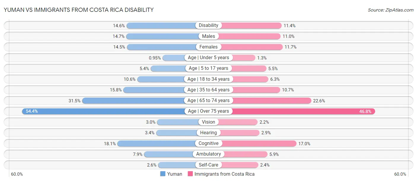 Yuman vs Immigrants from Costa Rica Disability