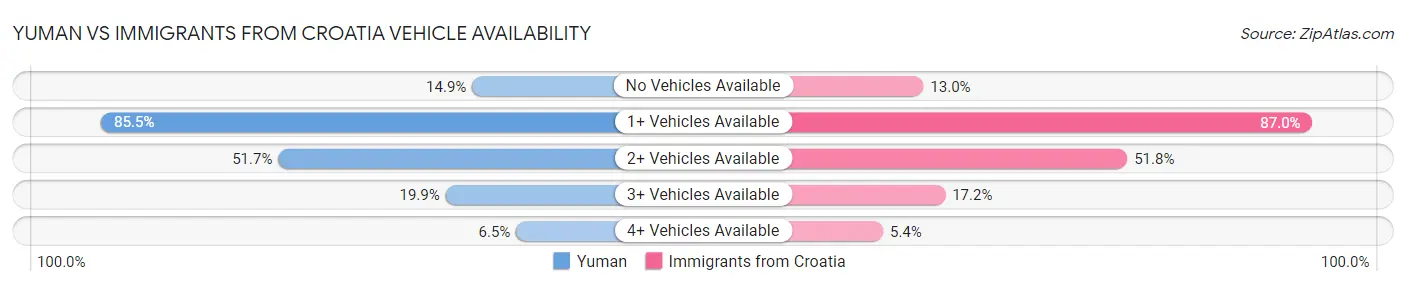 Yuman vs Immigrants from Croatia Vehicle Availability