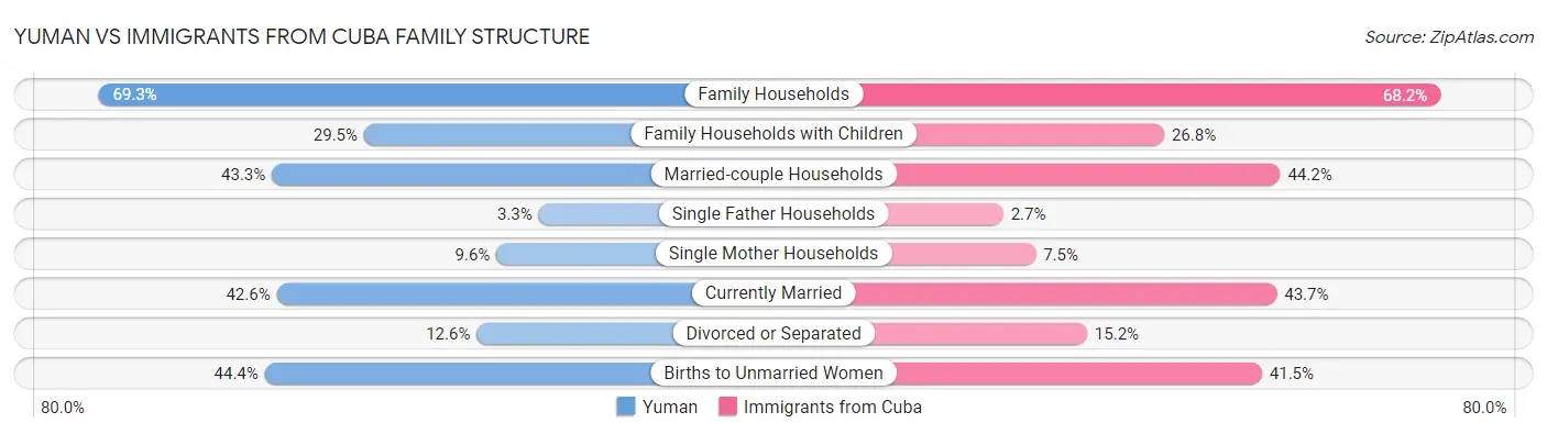Yuman vs Immigrants from Cuba Family Structure