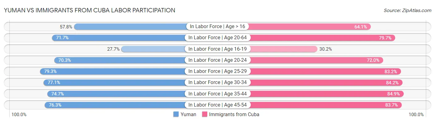 Yuman vs Immigrants from Cuba Labor Participation