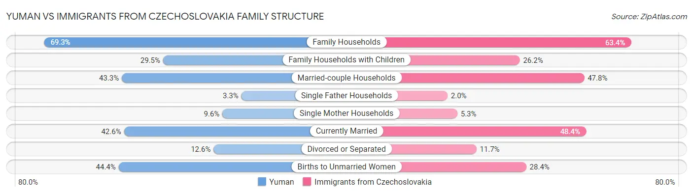 Yuman vs Immigrants from Czechoslovakia Family Structure