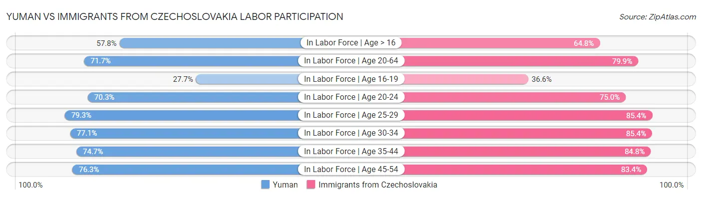 Yuman vs Immigrants from Czechoslovakia Labor Participation
