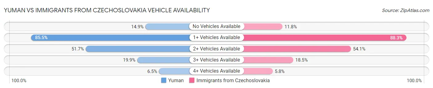 Yuman vs Immigrants from Czechoslovakia Vehicle Availability