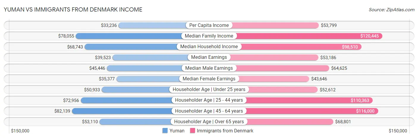 Yuman vs Immigrants from Denmark Income
