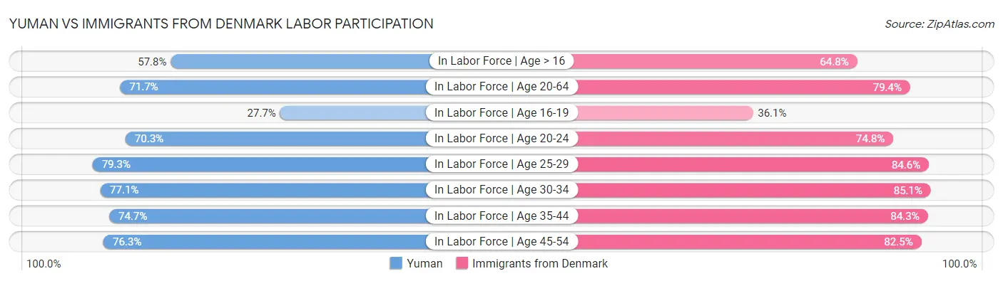 Yuman vs Immigrants from Denmark Labor Participation