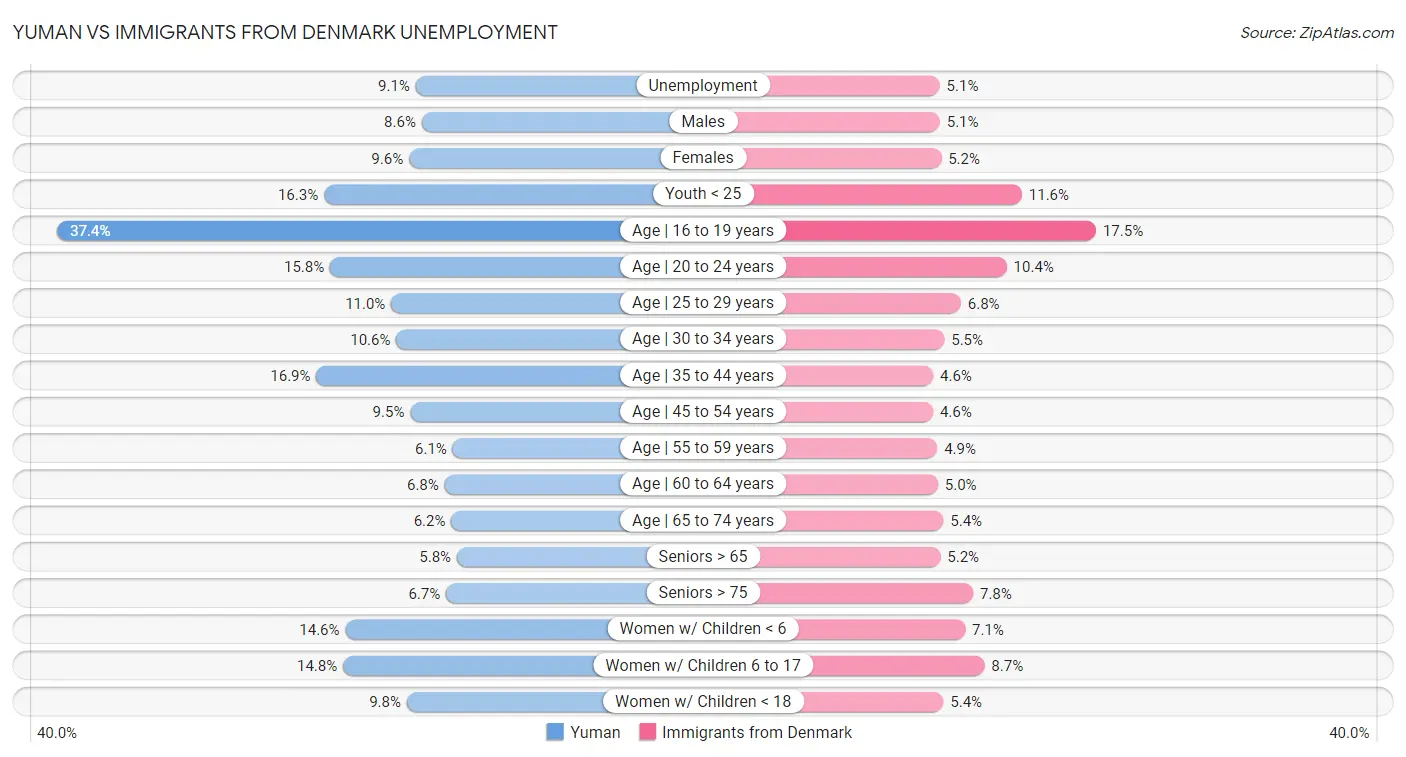 Yuman vs Immigrants from Denmark Unemployment
