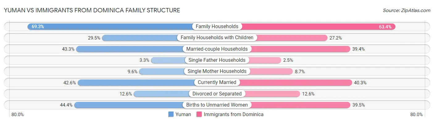 Yuman vs Immigrants from Dominica Family Structure