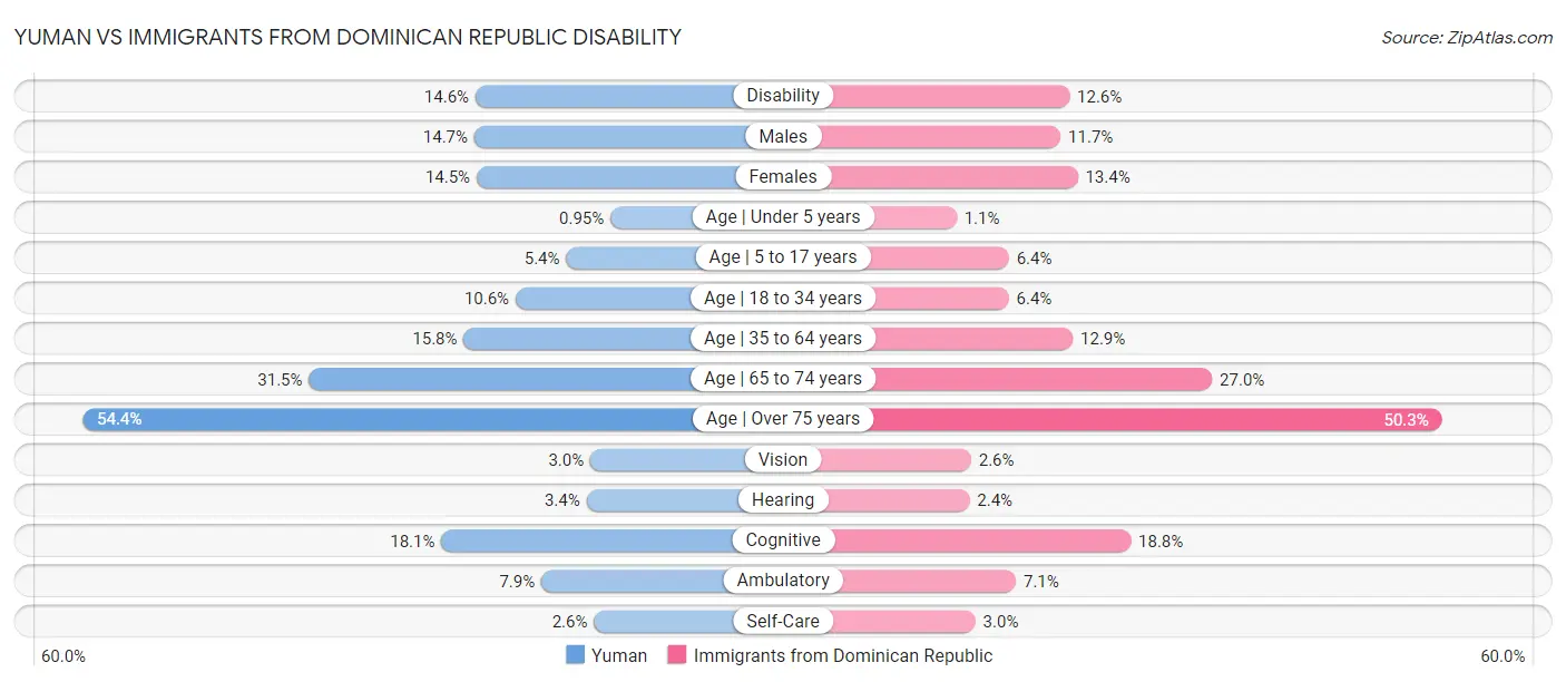 Yuman vs Immigrants from Dominican Republic Disability