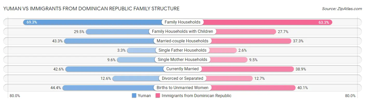 Yuman vs Immigrants from Dominican Republic Family Structure