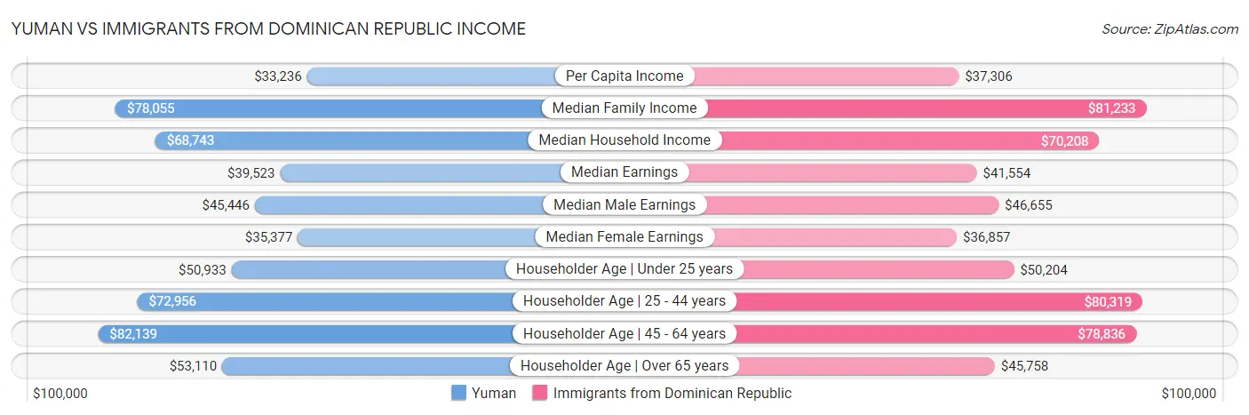 Yuman vs Immigrants from Dominican Republic Income