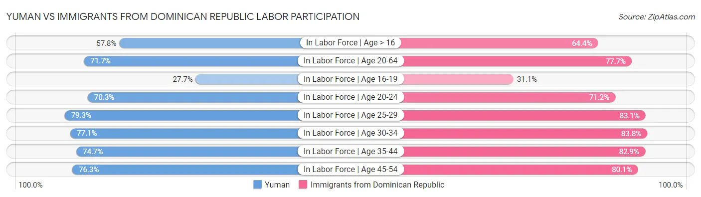 Yuman vs Immigrants from Dominican Republic Labor Participation