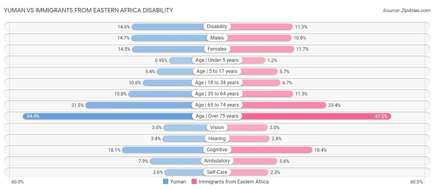 Yuman vs Immigrants from Eastern Africa Disability