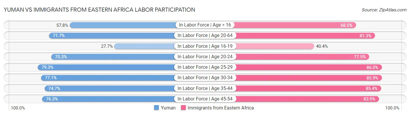 Yuman vs Immigrants from Eastern Africa Labor Participation