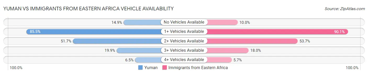 Yuman vs Immigrants from Eastern Africa Vehicle Availability
