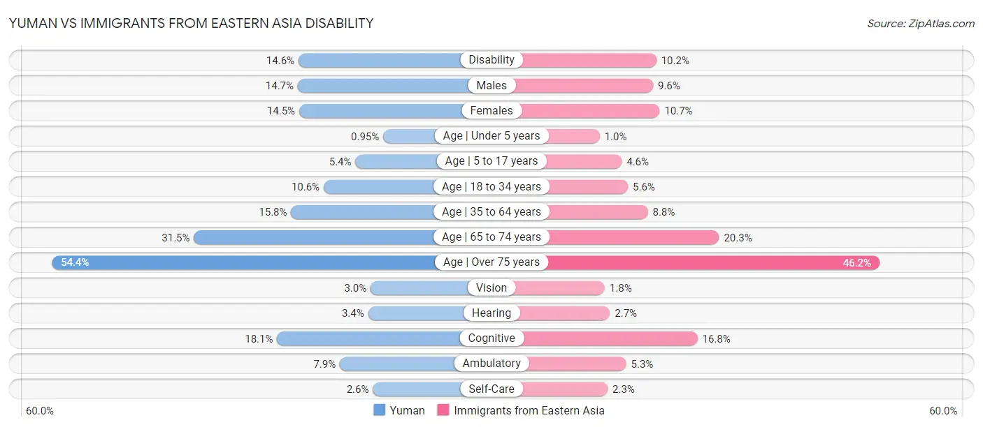 Yuman vs Immigrants from Eastern Asia Disability