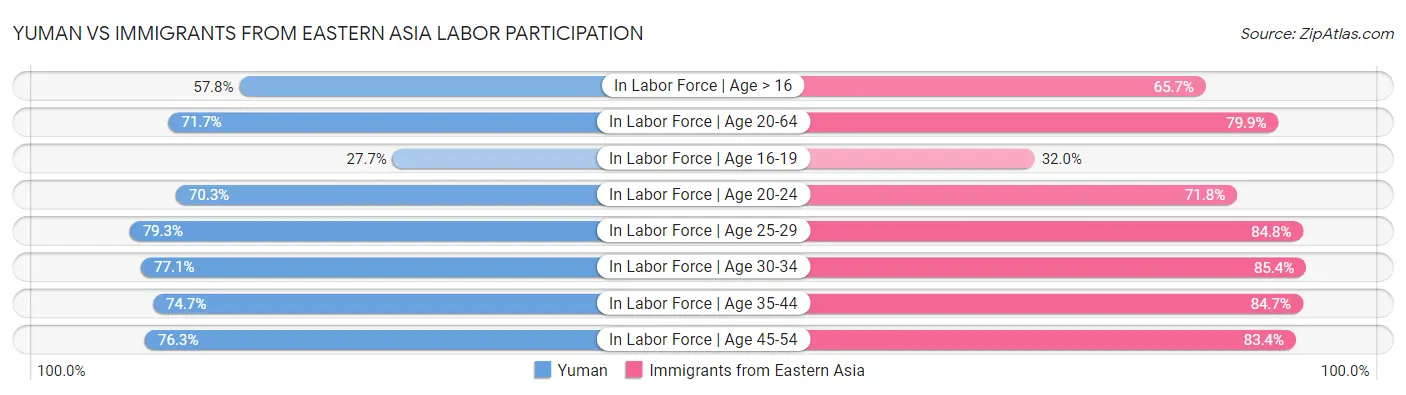 Yuman vs Immigrants from Eastern Asia Labor Participation