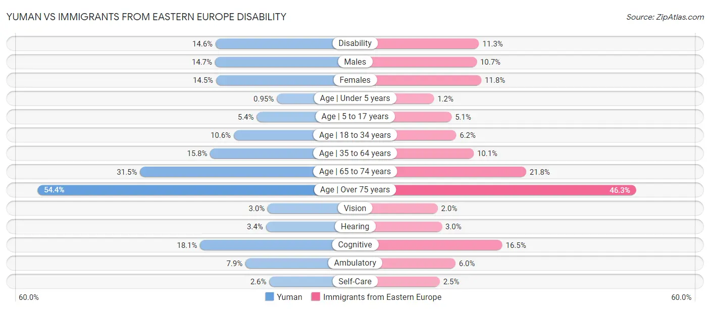 Yuman vs Immigrants from Eastern Europe Disability