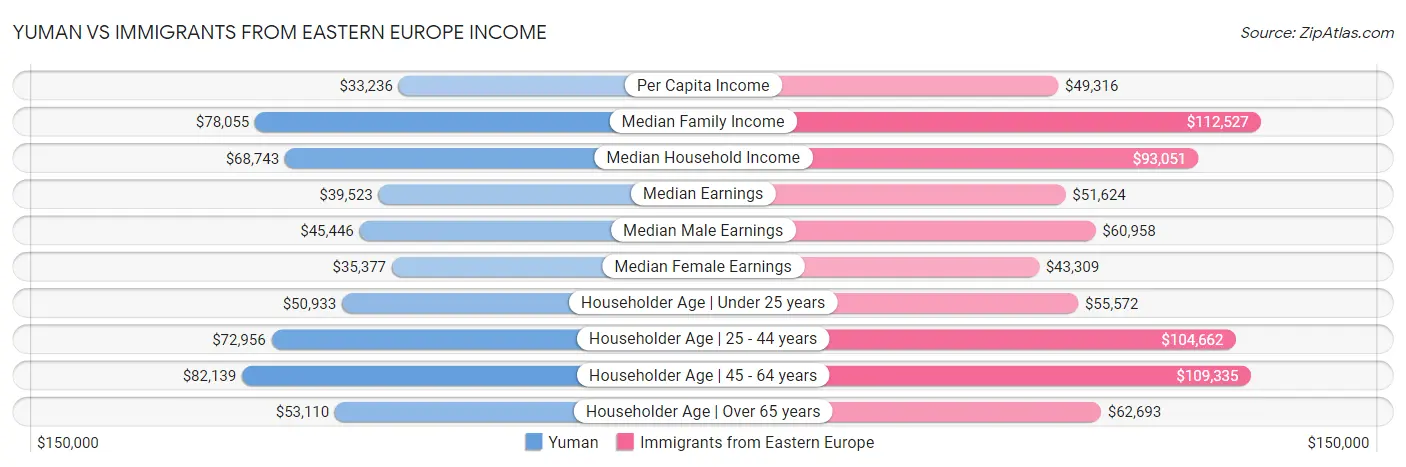Yuman vs Immigrants from Eastern Europe Income