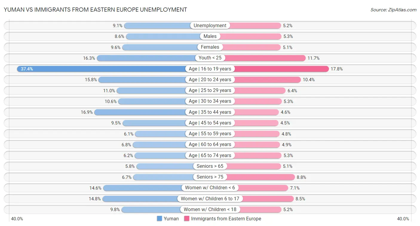 Yuman vs Immigrants from Eastern Europe Unemployment