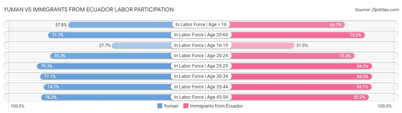 Yuman vs Immigrants from Ecuador Labor Participation