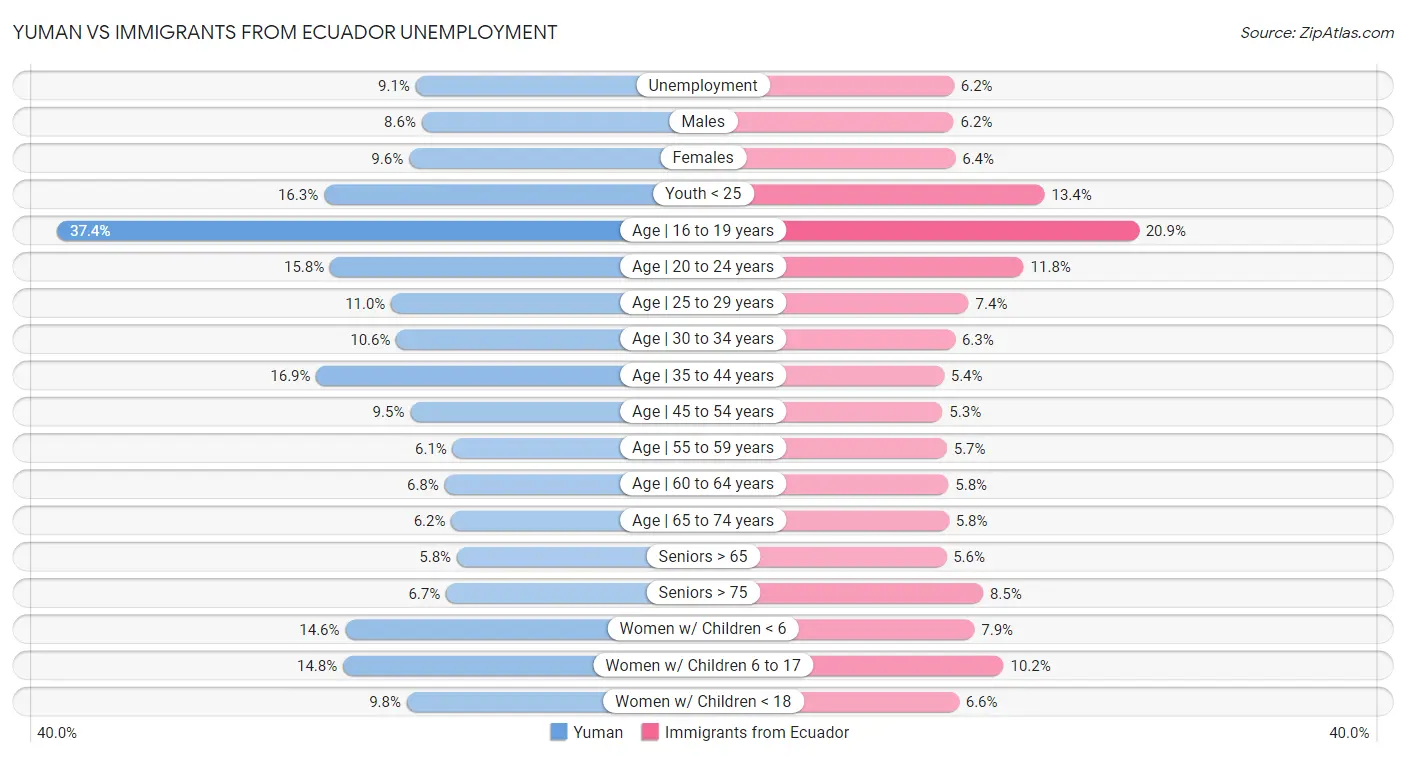 Yuman vs Immigrants from Ecuador Unemployment