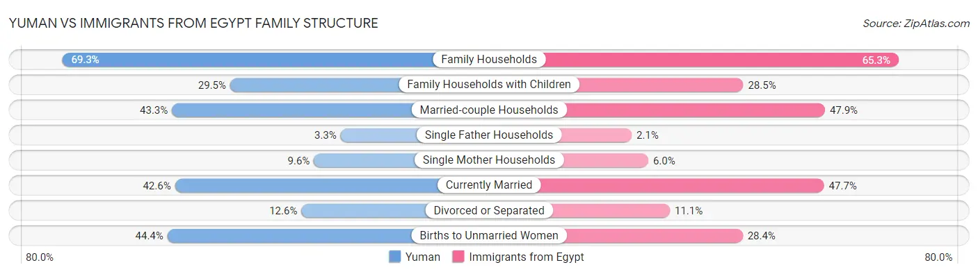 Yuman vs Immigrants from Egypt Family Structure