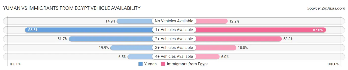 Yuman vs Immigrants from Egypt Vehicle Availability