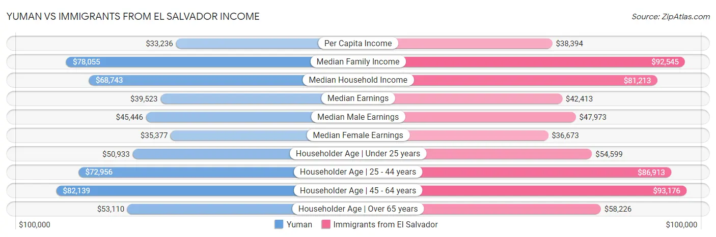 Yuman vs Immigrants from El Salvador Income